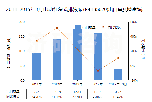 2011-2015年3月電動(dòng)往復(fù)式排液泵(84135020)出口量及增速統(tǒng)計(jì)